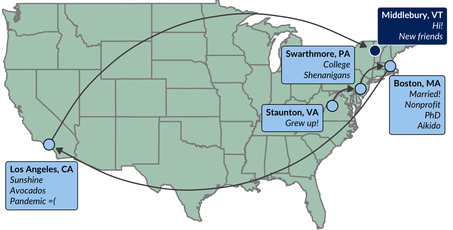 A map of the contiguous US with the following locations joined by sequential arrows: Staunton VA, Swarthmore PA, Boston MA, Los Angeles CA, and Middlebury VT.