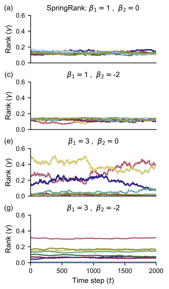 Emergence of hierarchy in networked endorsement dynamics Emergence of hierarchy in networked endorsement dynamics