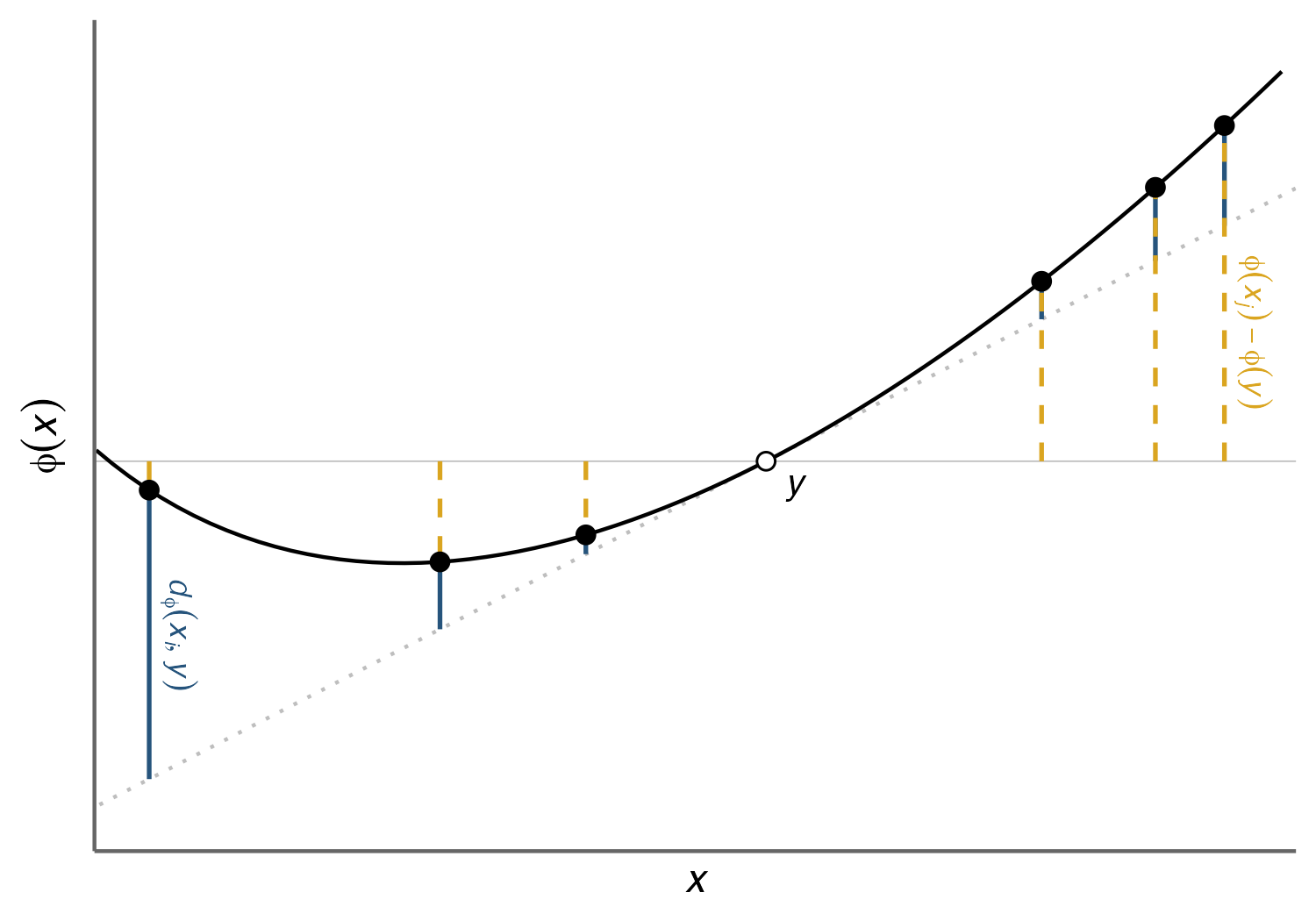 Equivalence of Informations Characterizes Bregman Divergences